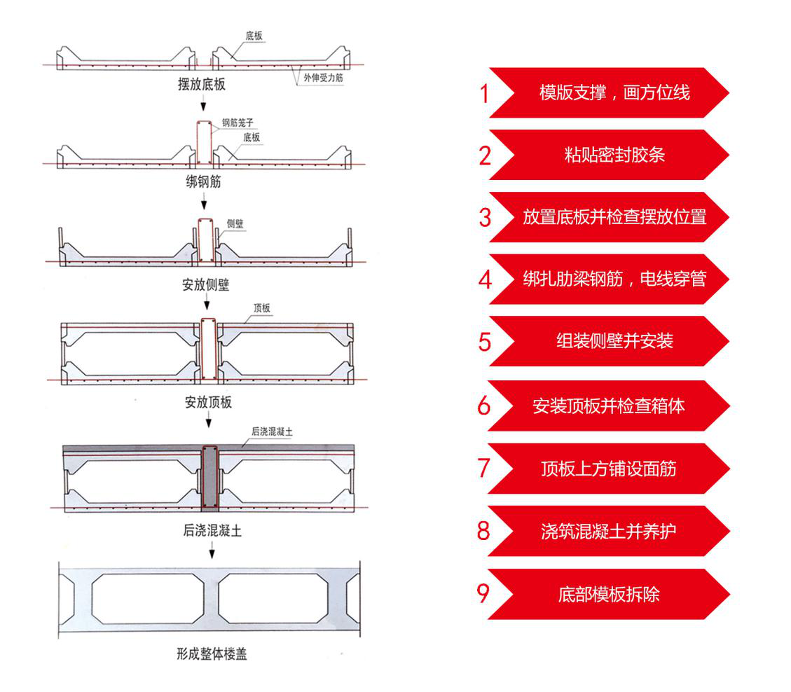 装配箱