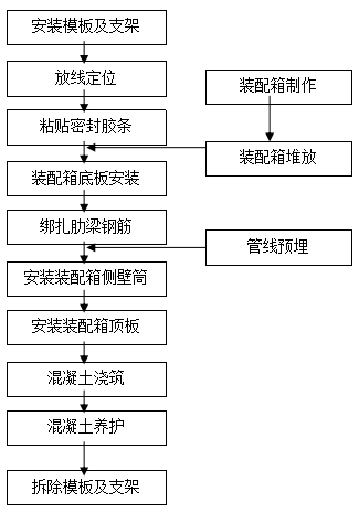 装配箱