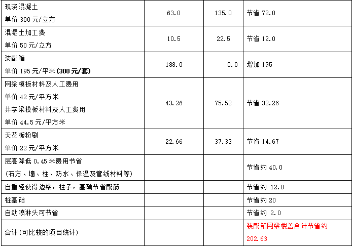 网梁楼盖